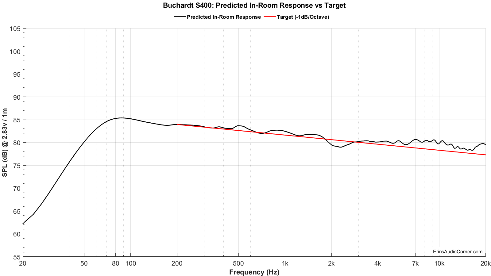 predicted vs target